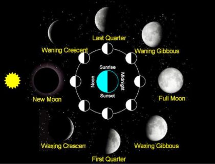 Science in English – The Sun, Earth and Moon - senopatieducationcenter.com