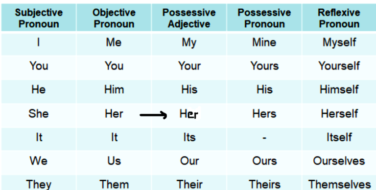 Belajar Mudah Tentang Pronoun - Senopatieducationcenter.com